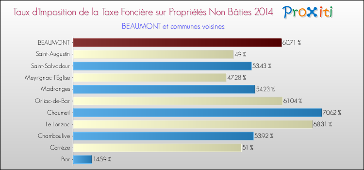Taux d'imposition de la taxe foncière sur les immeubles et terrains non batis 2014 pour BEAUMONT et les communes proches Comparaison des taux d'imposition de la taxe foncière sur les immeubles et terrains non batis 2014 pour BEAUMONT et les communes voisines