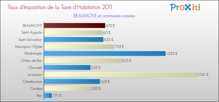Taux d'imposition de la taxe d'habitation 2011 pour BEAUMONT et les communes proches Comparaison des taux d'imposition de la taxe d'habitation 2011 pour BEAUMONT et les communes voisines