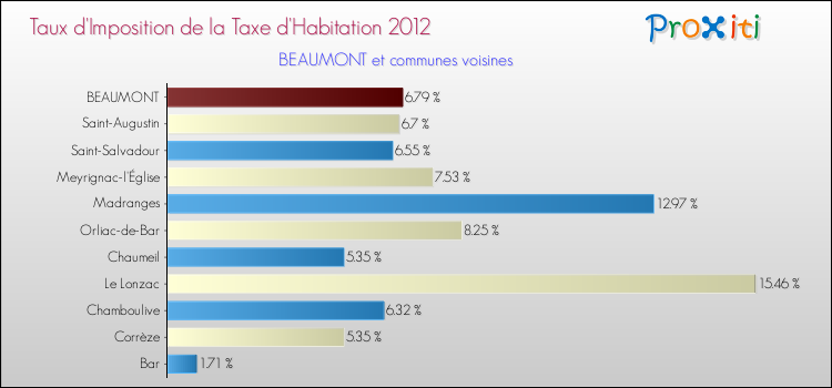 Taux d'imposition de la taxe d'habitation 2012 pour BEAUMONT et les communes proches Comparaison des taux d'imposition de la taxe d'habitation 2012 pour BEAUMONT et les communes voisines