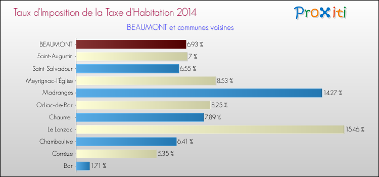 Taux d'imposition de la taxe d'habitation 2014 pour BEAUMONT et les communes proches Comparaison des taux d'imposition de la taxe d'habitation 2014 pour BEAUMONT et les communes voisines