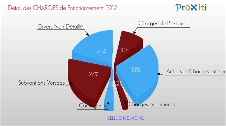 Décomposition des Charges de Fonctionnement 2012 de la commune de BELLECHASSAGNE Charges de Fonctionnement 2012 pour la commune de BELLECHASSAGNE
