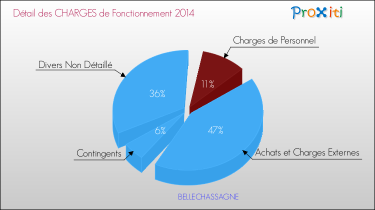 Décomposition des Charges de Fonctionnement 2014 de la commune de BELLECHASSAGNE Charges de Fonctionnement 2014 pour la commune de BELLECHASSAGNE