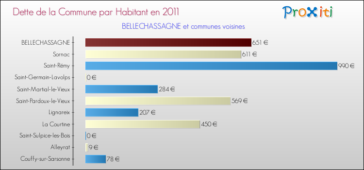 Dette par habitant de la commune en 2011 pour BELLECHASSAGNE et les communes proches Comparaison de la dette par habitant de la commune en 2011 pour BELLECHASSAGNE et les communes voisines