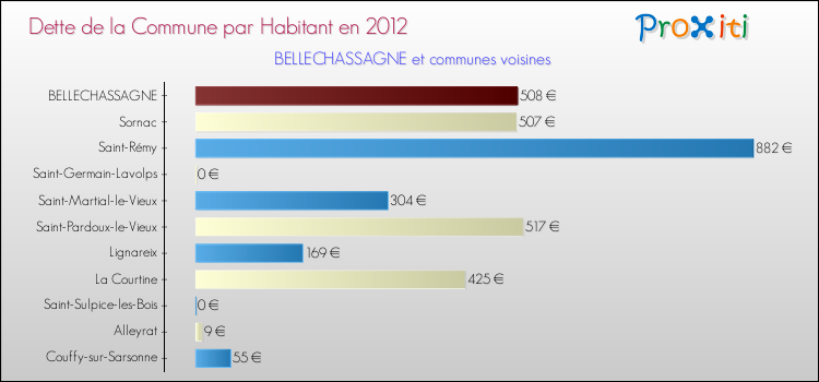 Dette par habitant de la commune en 2012 pour BELLECHASSAGNE et les communes proches Comparaison de la dette par habitant de la commune en 2012 pour BELLECHASSAGNE et les communes voisines