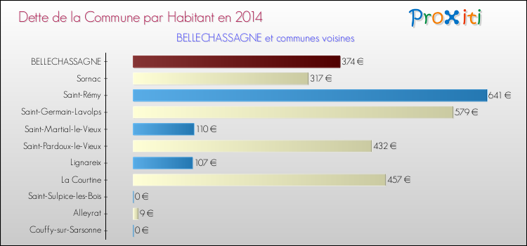 Dette par habitant de la commune en 2014 pour BELLECHASSAGNE et les communes proches Comparaison de la dette par habitant de la commune en 2014 pour BELLECHASSAGNE et les communes voisines