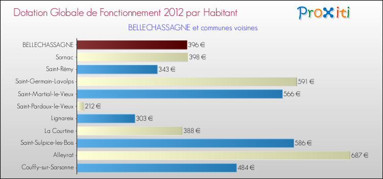 Montant des dotations globales de fonctionnement DGF par Habitant pour BELLECHASSAGNE et les communes proches Comparaison des des dotations globales de fonctionnement DGF par habitant pour BELLECHASSAGNE et les communes voisines
