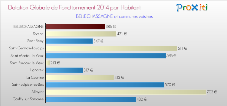 Montant des dotations globales de fonctionnement DGF par Habitant pour BELLECHASSAGNE et les communes proches en 2014. Comparaison des des dotations globales de fonctionnement DGF par habitant pour BELLECHASSAGNE et les communes voisines en 2014.