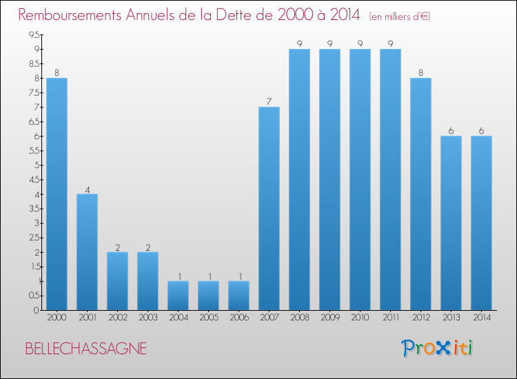 Evolution de l'annuité de la dette pour la commune de BELLECHASSAGNE de 2000 à 2014 Annuités de la dette pour BELLECHASSAGNE de 2000 à 2014