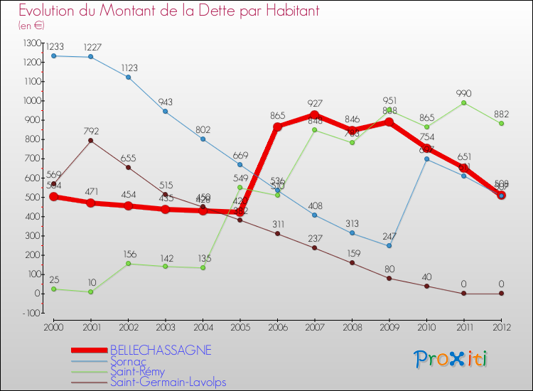 Evolution de la dette par habitant pour la commune de BELLECHASSAGNE et les communes proches de 2000 à 2012 Comparaison de la dette par habitant pour BELLECHASSAGNE et les communes voisines de 2000 à 2012