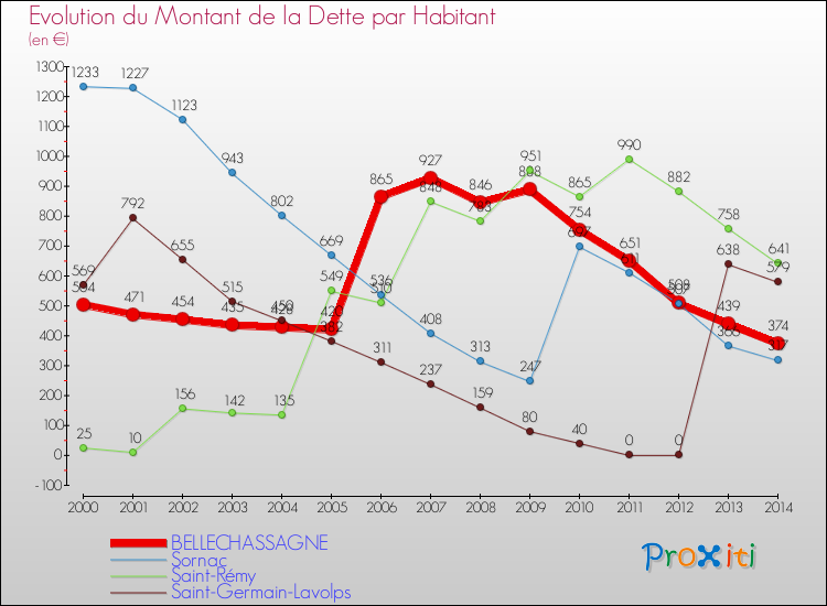 Evolution de la dette par habitant pour la commune de BELLECHASSAGNE et les communes proches de 2000 à 2014 Comparaison de la dette par habitant pour BELLECHASSAGNE et les communes voisines de 2000 à 2014