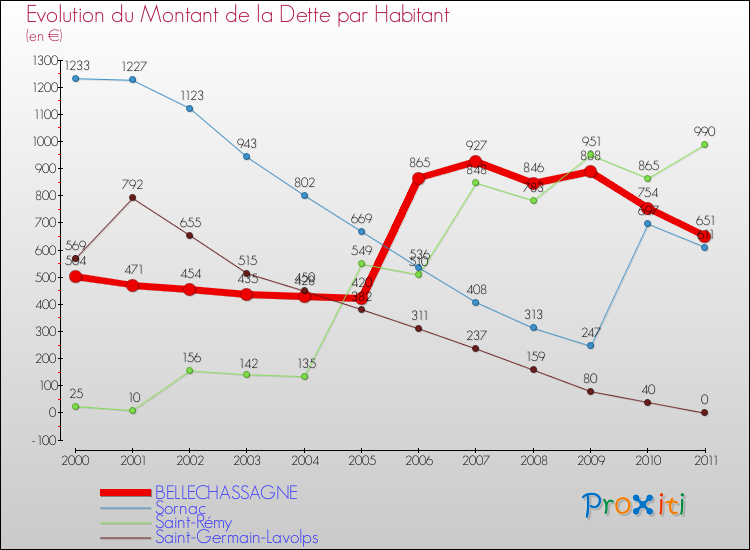Evolution de la dette par habitant pour la commune de BELLECHASSAGNE et les communes proches Comparaison de la dette par habitant pour BELLECHASSAGNE et les communes voisines