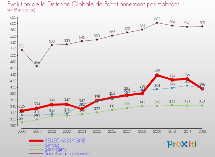 Evolution et montant de la dotation globale de fonctionnement par Habitant pour BELLECHASSAGNE et les communes proches Comparaison des dotations globales de fonctionnement par habitant pour BELLECHASSAGNE et les communes voisines