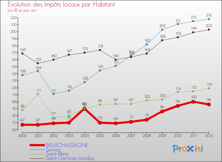 Evolution et montant des impôts locaux par Habitant pour BELLECHASSAGNE et les communes proches Comparaison des impôts locaux par habitant pour BELLECHASSAGNE et les communes voisines