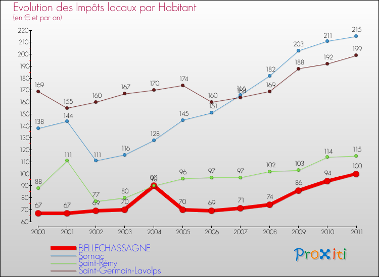 Evolution et montant des impôts locaux par Habitant pour BELLECHASSAGNE et les communes proches Comparaison des impôts locaux par habitant pour BELLECHASSAGNE et les communes voisines