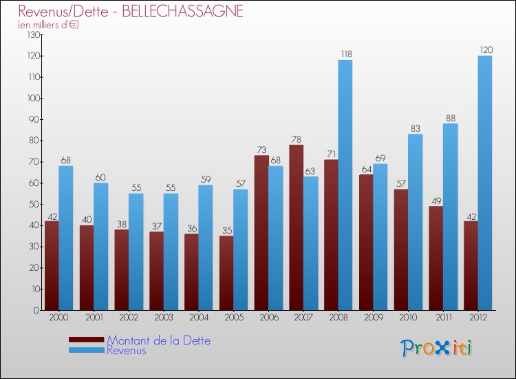 Evolution comparée de la dette et des revenus pour la commune de BELLECHASSAGNE de 2000 à 2012 Comparaison de la dette et des revenus pour BELLECHASSAGNE de 2000 à 2012
