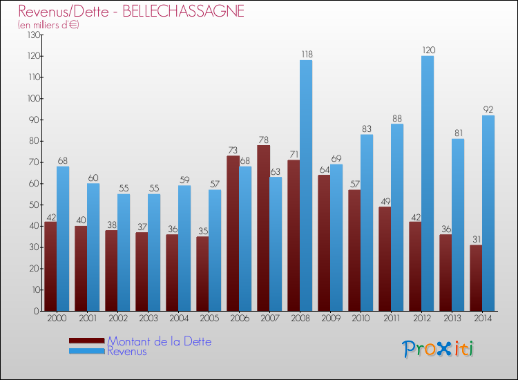 Evolution comparée de la dette et des revenus pour la commune de BELLECHASSAGNE de 2000 à 2014 Comparaison de la dette et des revenus pour BELLECHASSAGNE de 2000 à 2014
