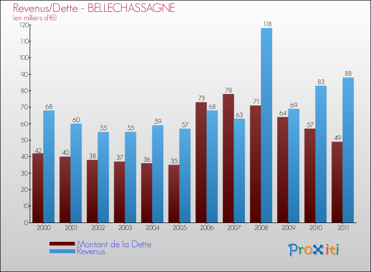 Evolution comparée de la dette et des revenus pour la commune de BELLECHASSAGNE de 2000 à 2011 Comparaison de la dette et des revenus pour BELLECHASSAGNE de 2000 à 2011
