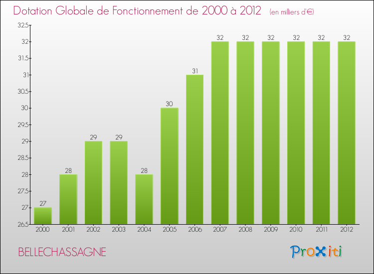 Evolution du montant de la Dotation Globale de Fonctionnement pour la commune de BELLECHASSAGNE de 2000 à 2012 Evolution du montant de la Dotation Globale de Fonctionnement pour BELLECHASSAGNE de 2000 à 2012