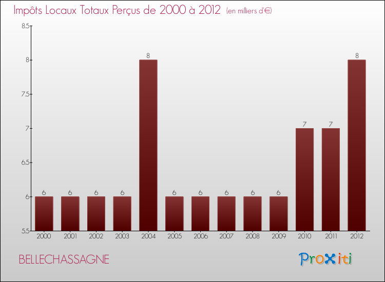 Evolution des Impôts Locaux pour la commune de BELLECHASSAGNE de 2000 à 2012 Evolution des Impôts Locaux pour BELLECHASSAGNE de 2000 à 2012