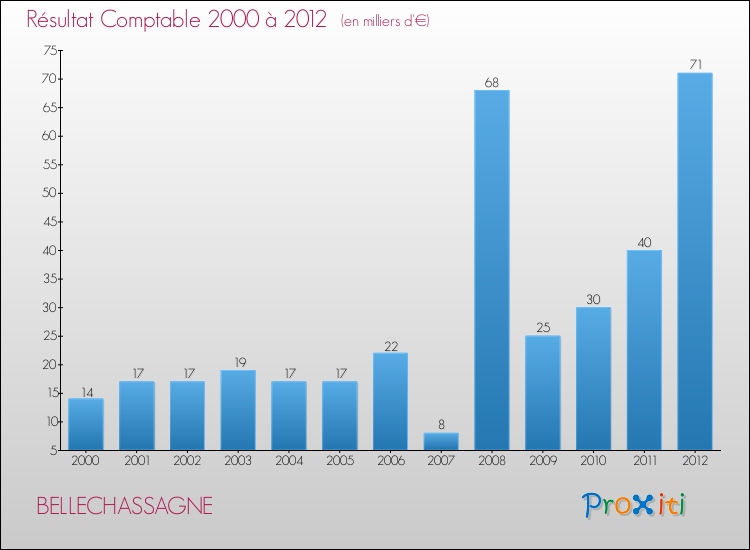 Evolution du résultat comptable pour la commune de BELLECHASSAGNE de 2000 à 2012 Evolution du résultat comptable pour BELLECHASSAGNE de 2000 à 2012
