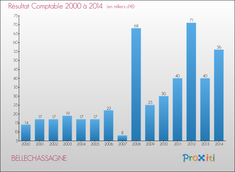 Evolution du résultat comptable pour la commune de BELLECHASSAGNE de 2000 à 2014 Evolution du résultat comptable pour BELLECHASSAGNE de 2000 à 2014