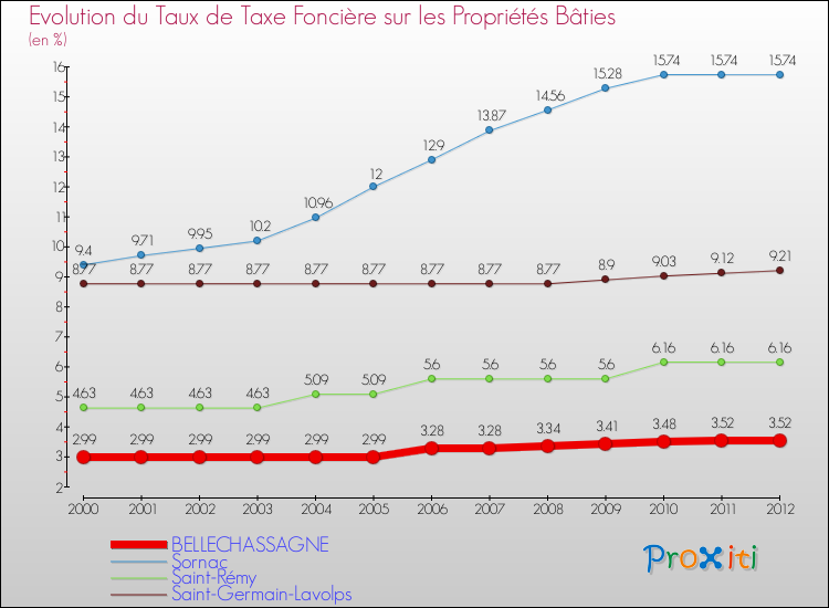 Evolution du taux de la taxe foncière sur le bati pour BELLECHASSAGNE et les communes proches de 2000 à 2012 Comparaison des taux de taxe foncière sur le bati pour BELLECHASSAGNE et les communes voisines de 2000 à 2012