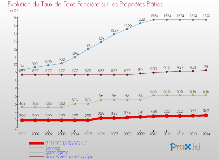 Evolution du taux de la taxe foncière sur le bati pour BELLECHASSAGNE et les communes proches de 2000 à 2014 Comparaison des taux de taxe foncière sur le bati pour BELLECHASSAGNE et les communes voisines de 2000 à 2014