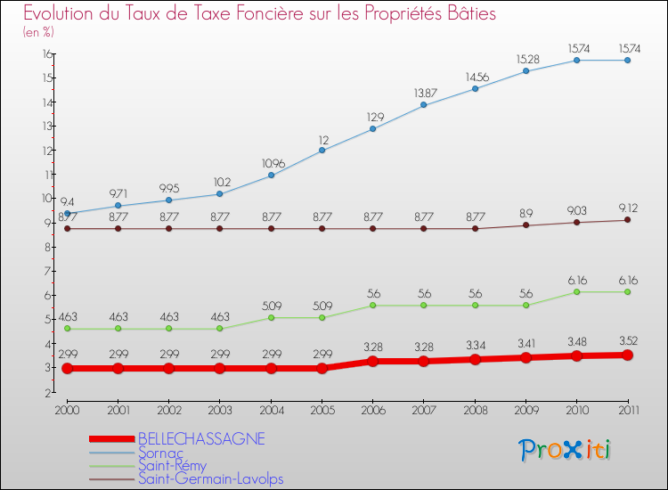 Evolution du taux de la taxe foncière sur le bati pour BELLECHASSAGNE et les communes proches Comparaison des taux de taxe foncière sur le bati pour BELLECHASSAGNE et les communes voisines