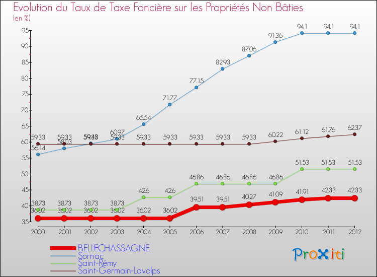 Evolution du taux de la taxe foncière sur les immeubles et terrains non batis pour BELLECHASSAGNE et les communes proches de 2000 à 2012 Comparaison des taux de la taxe foncière sur les immeubles et terrains non batis pour BELLECHASSAGNE et les communes voisines de 2000 à 2012
