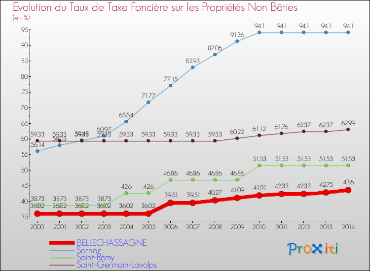 Evolution du taux de la taxe foncière sur les immeubles et terrains non batis pour BELLECHASSAGNE et les communes proches de 2000 à 2014 Comparaison des taux de la taxe foncière sur les immeubles et terrains non batis pour BELLECHASSAGNE et les communes voisines de 2000 à 2014