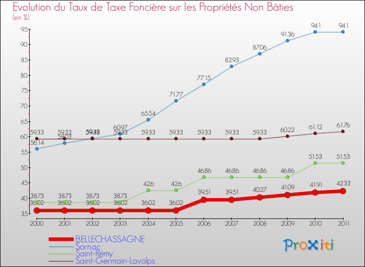 Evolution du taux de la taxe foncière sur les immeubles et terrains non batis pour BELLECHASSAGNE et les communes proches Comparaison des taux de la taxe foncière sur les immeubles et terrains non batis pour BELLECHASSAGNE et les communes voisines