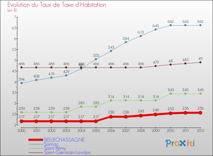 Evolution du taux de la taxe d'habitation pour BELLECHASSAGNE et les communes proches Comparaison des taux de la taxe d'habitation pour BELLECHASSAGNE et les communes voisines