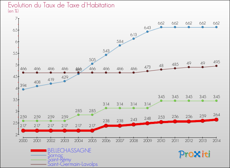 Evolution du taux de la taxe d'habitation pour BELLECHASSAGNE et les communes proches de 2000 à 2014 Comparaison des taux de la taxe d'habitation pour BELLECHASSAGNE et les communes voisines de 2000 à 2014