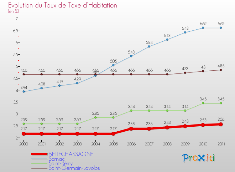 Evolution du taux de la taxe d'habitation pour BELLECHASSAGNE et les communes proches Comparaison des taux de la taxe d'habitation pour BELLECHASSAGNE et les communes voisines