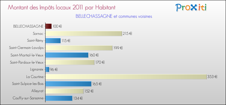 Montant des impôts locaux par Habitant pour BELLECHASSAGNE et les communes proches Comparaison des impôts locaux par habitant pour BELLECHASSAGNE et les communes voisines