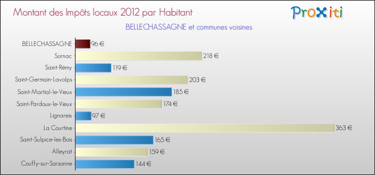 Montant des impôts locaux par Habitant pour BELLECHASSAGNE et les communes proches Comparaison des impôts locaux par habitant pour BELLECHASSAGNE et les communes voisines