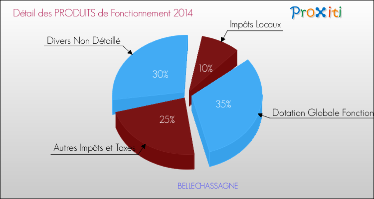 Décomposition du Budget de Fonctionnement 2014 de la commune de BELLECHASSAGNE Budget de Fonctionnement 2014 pour la commune de BELLECHASSAGNE