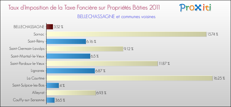 Taux d'imposition de la taxe foncière sur le bati 2011 pour BELLECHASSAGNE et les communes proches Comparaison des taux d'imposition de la taxe foncière sur le bati 2011 pour BELLECHASSAGNE et les communes voisines