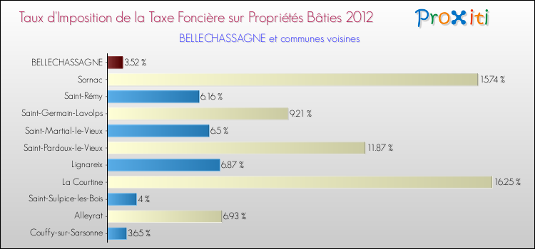 Taux d'imposition de la taxe foncière sur le bati 2012 pour BELLECHASSAGNE et les communes proches Comparaison des taux d'imposition de la taxe foncière sur le bati 2012 pour BELLECHASSAGNE et les communes voisines