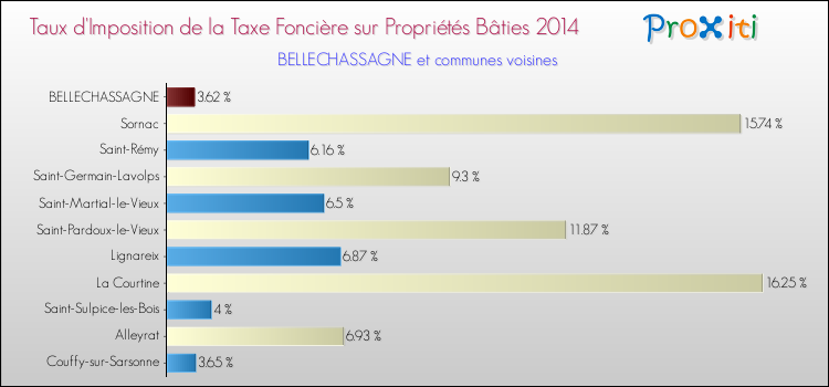 Taux d'imposition de la taxe foncière sur le bati 2014 pour BELLECHASSAGNE et les communes proches Comparaison des taux d'imposition de la taxe foncière sur le bati 2014 pour BELLECHASSAGNE et les communes voisines