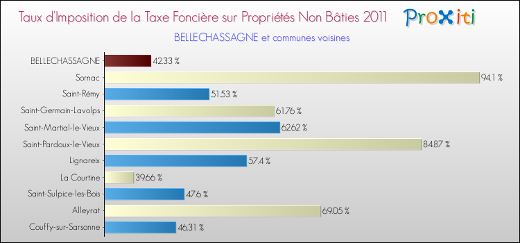 Taux d'imposition de la taxe foncière sur les immeubles et terrains non batis 2011 pour BELLECHASSAGNE et les communes proches Comparaison des taux d'imposition de la taxe foncière sur les immeubles et terrains non batis 2011 pour BELLECHASSAGNE et les communes voisines
