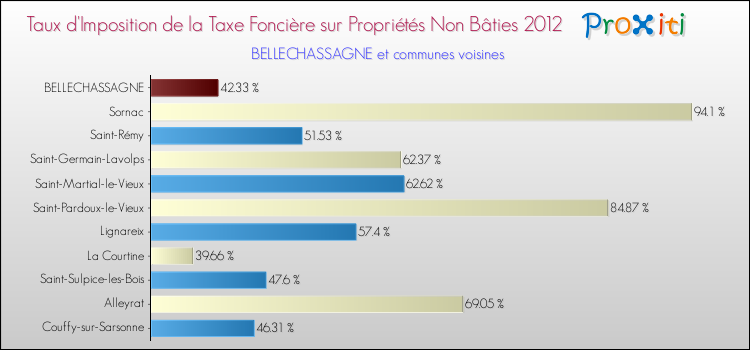 Taux d'imposition de la taxe foncière sur les immeubles et terrains non batis 2012 pour BELLECHASSAGNE et les communes proches Comparaison des taux d'imposition de la taxe foncière sur les immeubles et terrains non batis 2012 pour BELLECHASSAGNE et les communes voisines