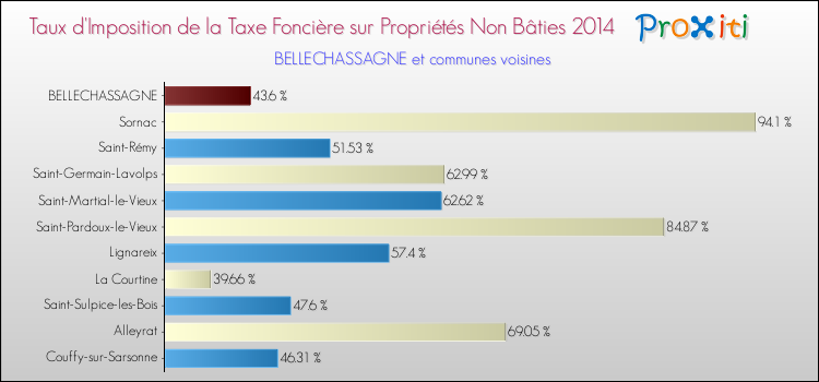 Taux d'imposition de la taxe foncière sur les immeubles et terrains non batis 2014 pour BELLECHASSAGNE et les communes proches Comparaison des taux d'imposition de la taxe foncière sur les immeubles et terrains non batis 2014 pour BELLECHASSAGNE et les communes voisines