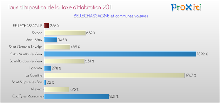 Taux d'imposition de la taxe d'habitation 2011 pour BELLECHASSAGNE et les communes proches Comparaison des taux d'imposition de la taxe d'habitation 2011 pour BELLECHASSAGNE et les communes voisines