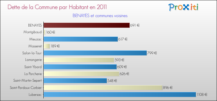 Dette par habitant de la commune en 2011 pour BENAYES et les communes proches Comparaison de la dette par habitant de la commune en 2011 pour BENAYES et les communes voisines