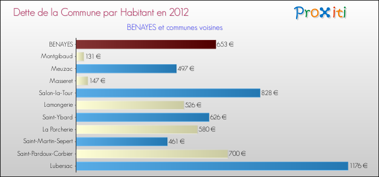 Dette par habitant de la commune en 2012 pour BENAYES et les communes proches Comparaison de la dette par habitant de la commune en 2012 pour BENAYES et les communes voisines