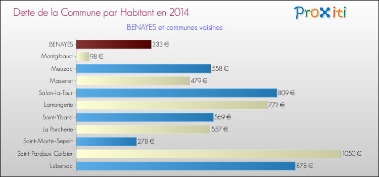 Dette par habitant de la commune en 2014 pour BENAYES et les communes proches Comparaison de la dette par habitant de la commune en 2014 pour BENAYES et les communes voisines
