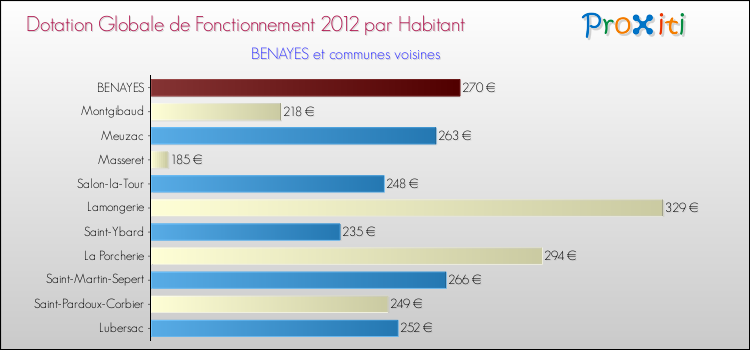 Montant des dotations globales de fonctionnement DGF par Habitant pour BENAYES et les communes proches Comparaison des des dotations globales de fonctionnement DGF par habitant pour BENAYES et les communes voisines