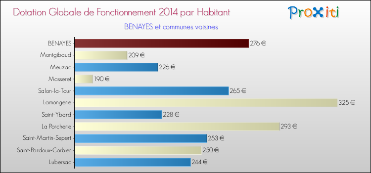 Montant des dotations globales de fonctionnement DGF par Habitant pour BENAYES et les communes proches en 2014. Comparaison des des dotations globales de fonctionnement DGF par habitant pour BENAYES et les communes voisines en 2014.