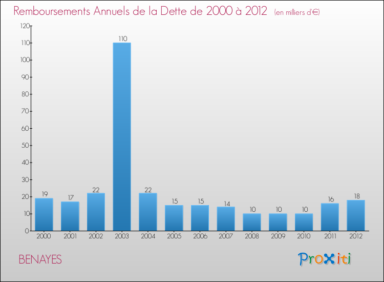 Evolution de l'annuité de la dette pour la commune de BENAYES de 2000 à 2012 Annuités de la dette pour BENAYES de 2000 à 2012